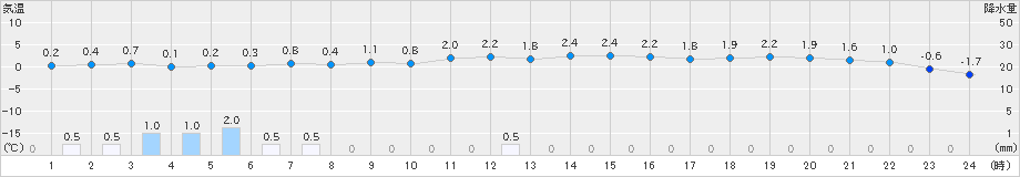 新篠津(>2024年12月01日)のアメダスグラフ