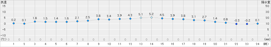 札幌(>2024年12月01日)のアメダスグラフ