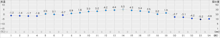 千歳(>2024年12月01日)のアメダスグラフ