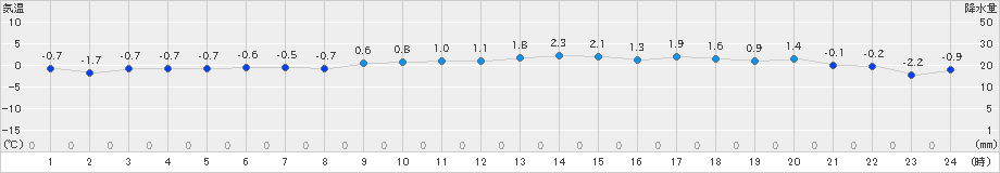 秩父別(>2024年12月01日)のアメダスグラフ