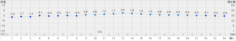 芦別(>2024年12月01日)のアメダスグラフ