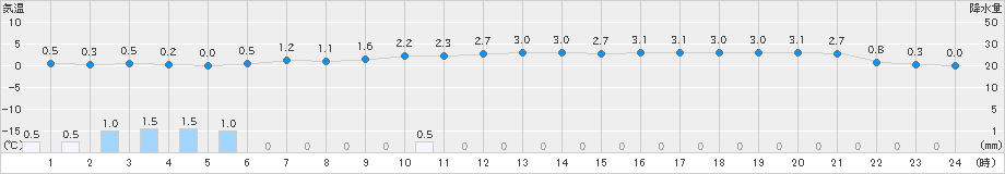 月形(>2024年12月01日)のアメダスグラフ