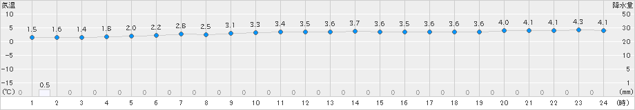 神恵内(>2024年12月01日)のアメダスグラフ