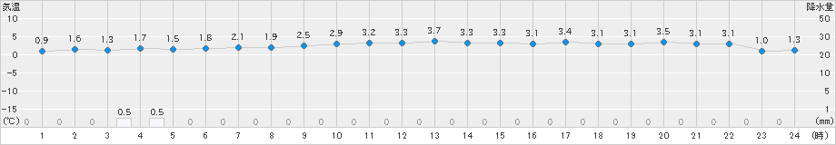 共和(>2024年12月01日)のアメダスグラフ