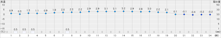 蘭越(>2024年12月01日)のアメダスグラフ