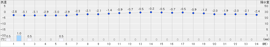 真狩(>2024年12月01日)のアメダスグラフ