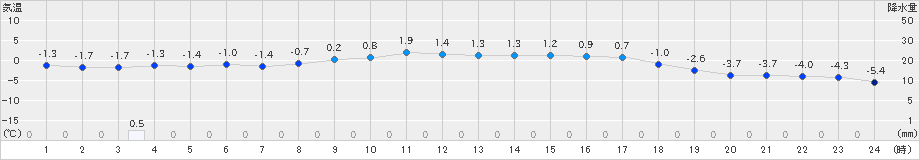 喜茂別(>2024年12月01日)のアメダスグラフ