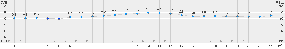 雄武(>2024年12月01日)のアメダスグラフ