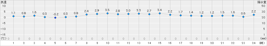 興部(>2024年12月01日)のアメダスグラフ