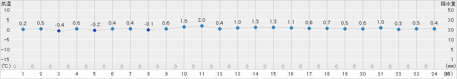 西興部(>2024年12月01日)のアメダスグラフ