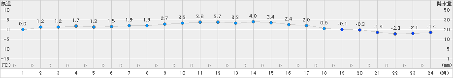 紋別(>2024年12月01日)のアメダスグラフ