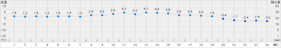 湧別(>2024年12月01日)のアメダスグラフ