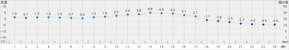 佐呂間(>2024年12月01日)のアメダスグラフ