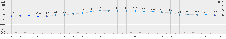 網走(>2024年12月01日)のアメダスグラフ