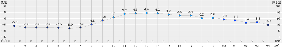 北見(>2024年12月01日)のアメダスグラフ