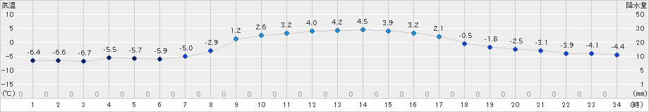 美幌(>2024年12月01日)のアメダスグラフ