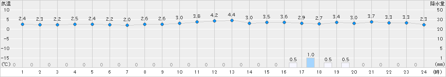 羅臼(>2024年12月01日)のアメダスグラフ