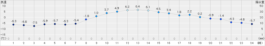 別海(>2024年12月01日)のアメダスグラフ