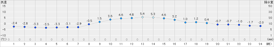 厚床(>2024年12月01日)のアメダスグラフ