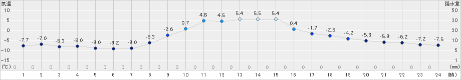 標茶(>2024年12月01日)のアメダスグラフ