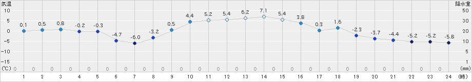 中徹別(>2024年12月01日)のアメダスグラフ