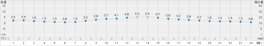 知方学(>2024年12月01日)のアメダスグラフ