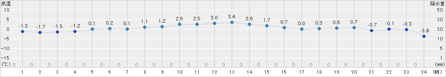 上士幌(>2024年12月01日)のアメダスグラフ