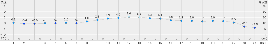 本別(>2024年12月01日)のアメダスグラフ