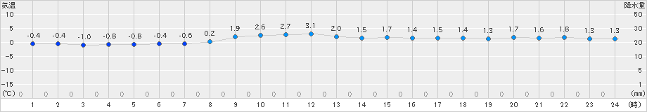 鹿追(>2024年12月01日)のアメダスグラフ