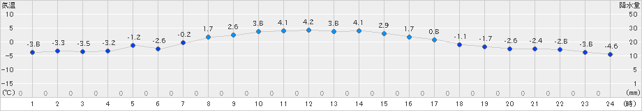 更別(>2024年12月01日)のアメダスグラフ