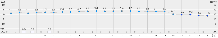 今金(>2024年12月01日)のアメダスグラフ