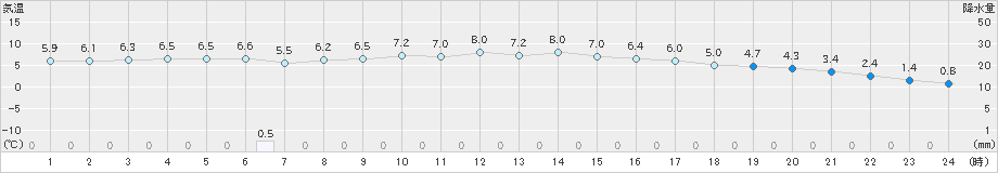 雄和(>2024年12月01日)のアメダスグラフ