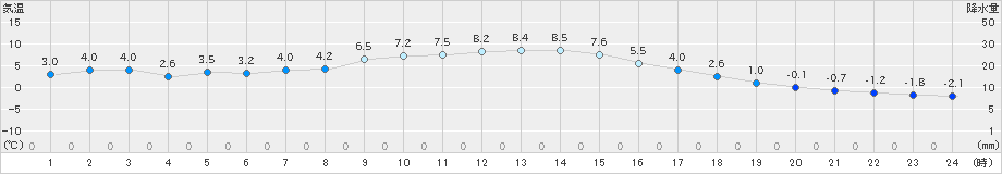 好摩(>2024年12月01日)のアメダスグラフ