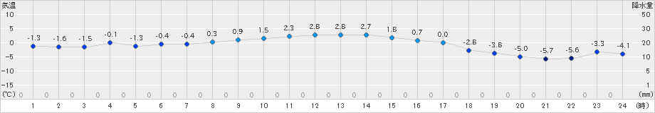 薮川(>2024年12月01日)のアメダスグラフ