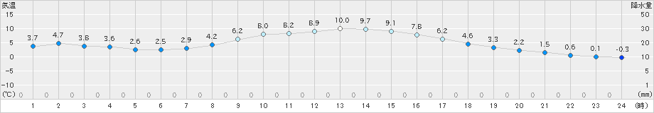 一関(>2024年12月01日)のアメダスグラフ