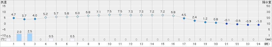 差首鍋(>2024年12月01日)のアメダスグラフ