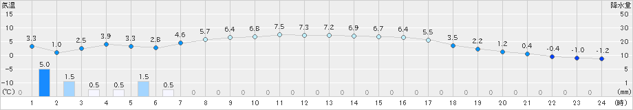 向町(>2024年12月01日)のアメダスグラフ