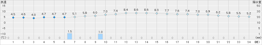 若松(>2024年12月01日)のアメダスグラフ