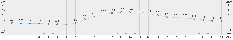 中之条(>2024年12月01日)のアメダスグラフ