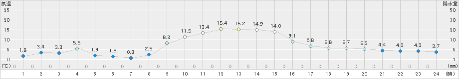 西野牧(>2024年12月01日)のアメダスグラフ