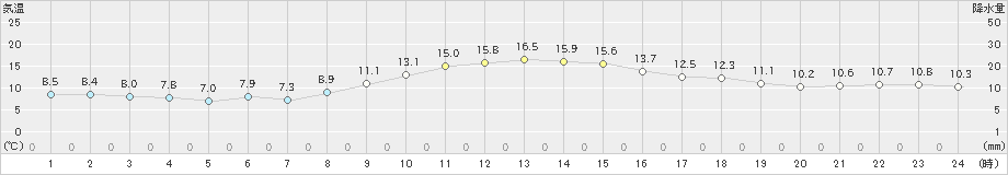 東京(>2024年12月01日)のアメダスグラフ