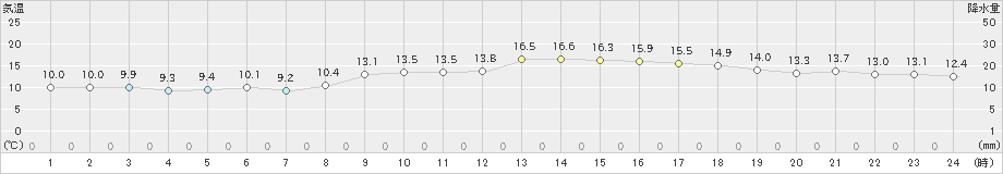 羽田(>2024年12月01日)のアメダスグラフ