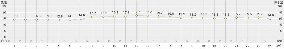 三宅坪田(>2024年12月01日)のアメダスグラフ