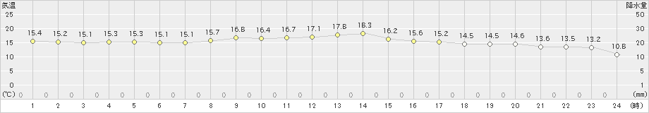 八重見ヶ原(>2024年12月01日)のアメダスグラフ