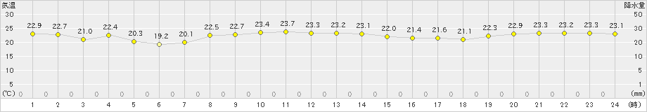 父島(>2024年12月01日)のアメダスグラフ