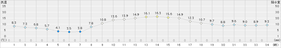 船橋(>2024年12月01日)のアメダスグラフ