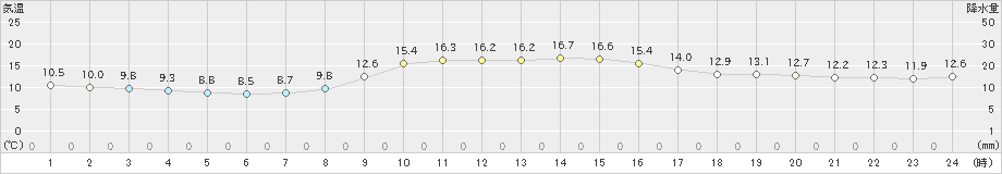 勝浦(>2024年12月01日)のアメダスグラフ