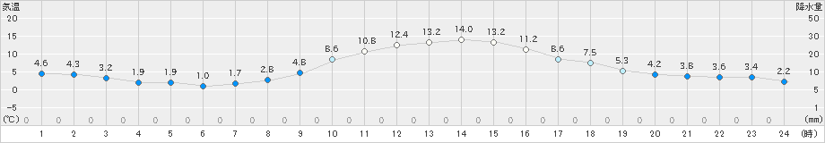 伊那(>2024年12月01日)のアメダスグラフ