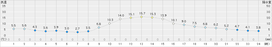 佐久間(>2024年12月01日)のアメダスグラフ