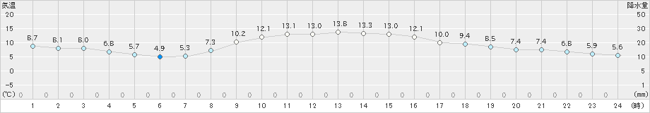 四日市(>2024年12月01日)のアメダスグラフ